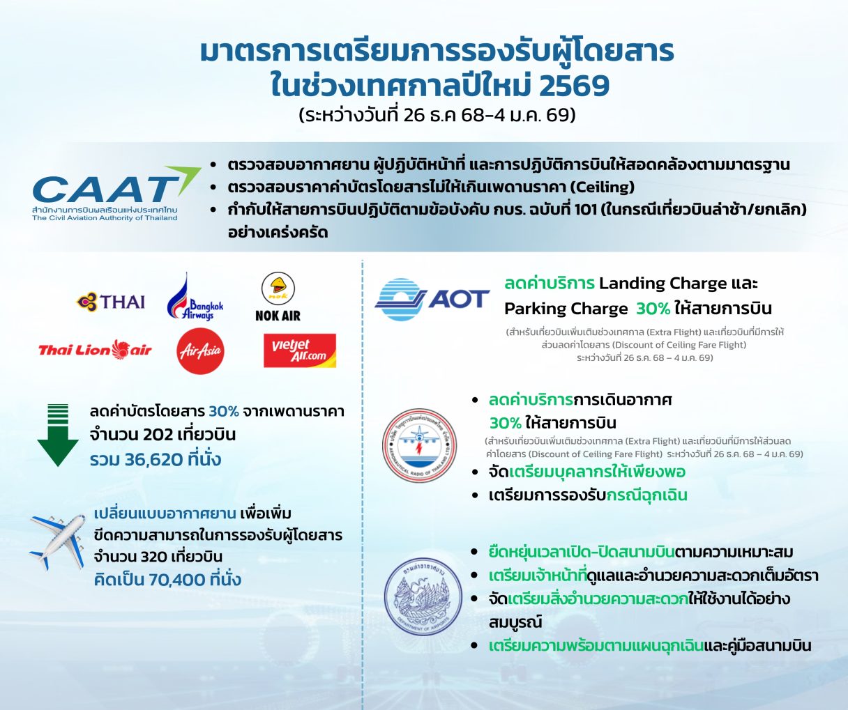 มาตรการเตรียมการรองรับผู้โดยสาร ในช่วงเทศกาลปีใหม่ 2569 (ระหว่างวันที่ 26 ธ.ค 68 4 ม.ค. 69) (2)