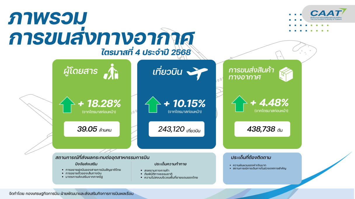 Web รายงานสถิติการขนส่งทางอากาศ ไตรมาสที่ 4 ประจำปี 2568