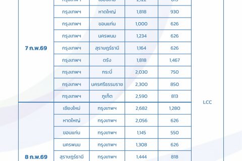 CAAT ติดตามตรวจสอบราคาตั๋วเครื่องบินช่วงการเลือกตั้ง 8 ก.พ. 2569 ยืนยันทุกเส้นทางยังไม่เกินเพดานราคา และยังมีตั๋วต่ำกว่า 1,000 บาท พร้อมสนับสนุนประชาชนเดินทางกลับภูมิลำเนาใช้สิทธิเลือกตั้ง