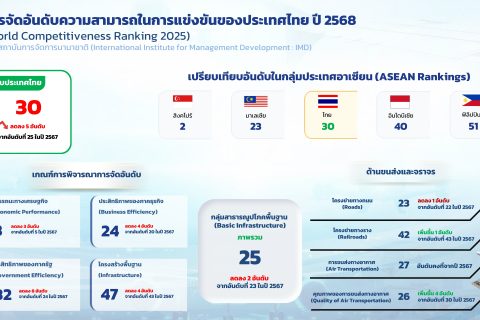 IMD เผยอันดับขีดความสามารถแข่งขันโลกปี 2568 ไทยรั้งอันดับ 30 ของโลก