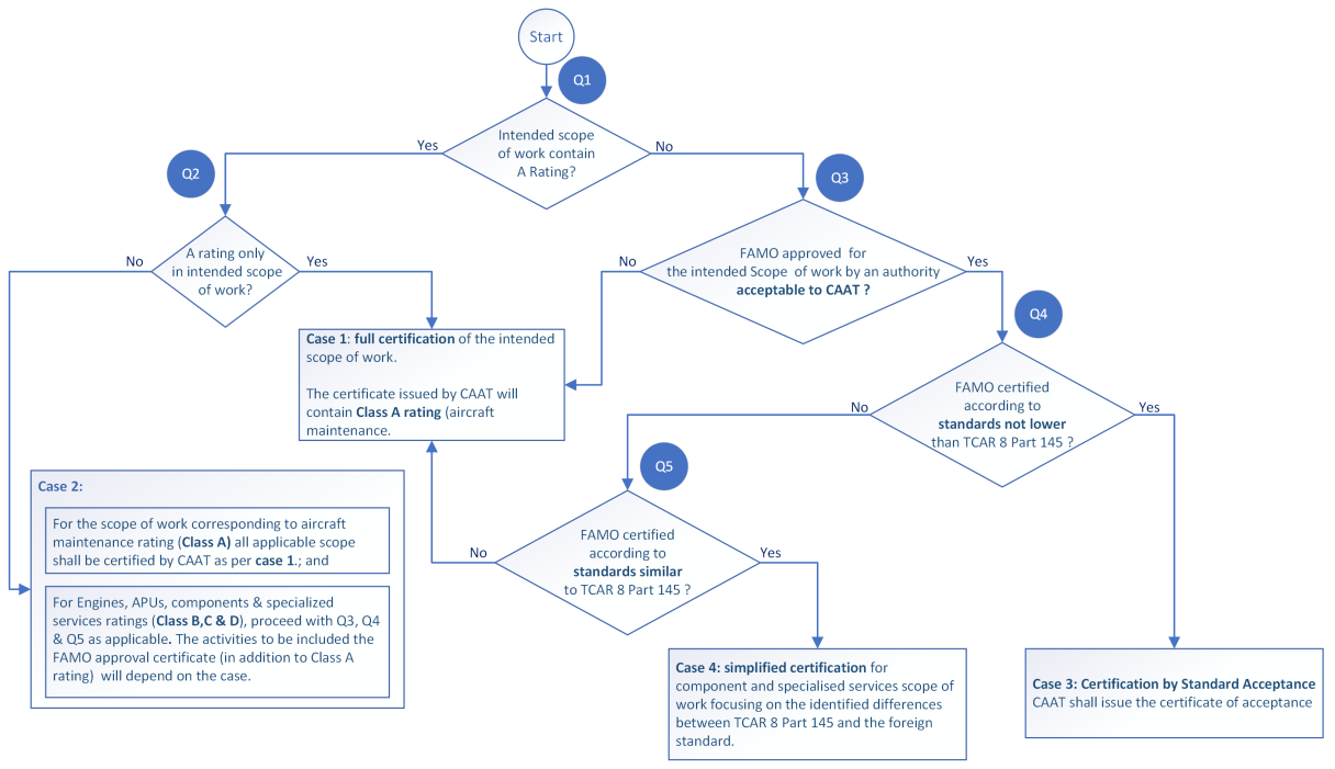 Certificate flow