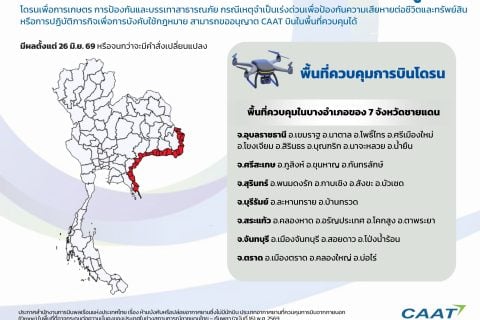 CAAT NEWS 24/2569 CAAT ออกประกาศฉบับใหม่ ผ่อนคลายมาตรการการบินโดรนในพื้นที่ชายแดนไทย–กัมพูชา ยังคงมาตรการเฉพาะพื้นที่เสี่ยงด้านความมั่นคง
