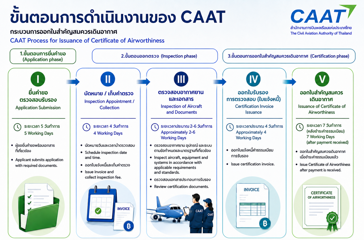 CAAT C of A Processing Timeline