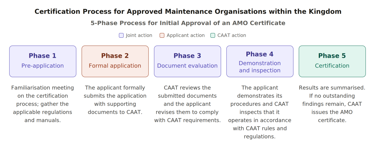 AMO 5 Phase Certification Process
