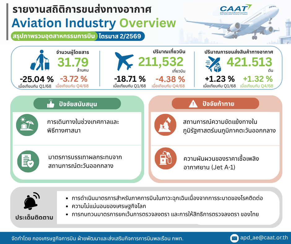 รายงานสถิติการขนส่งทางอากาศ ไตรมาส 2 2569