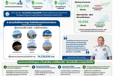CAAT ปักกลยุทธ์ “สนามบินเล็ก มาตรฐานไม่เล็ก” ยกระดับสนามบิน–น่านฟ้าภูมิภาค เตรียมพร้อมรับเที่ยวบินใหม่ พร้อมหนุนเชื่อมเมืองรองสู่โอกาสท่องเที่ยว การค้า และกระจายโอกาสเศรษฐกิจ เผย 7 เดือนแรกผู้โดยสารรวมมากกว่า 85 ล้านคน