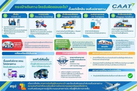 กระเป๋าเดินทาง ใครรับผิดชอบอะไร? ตั้งแต่ Check-in จนถึงปลายทาง